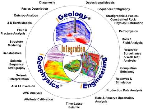 Geology-Geophysics-Engineering-Integration