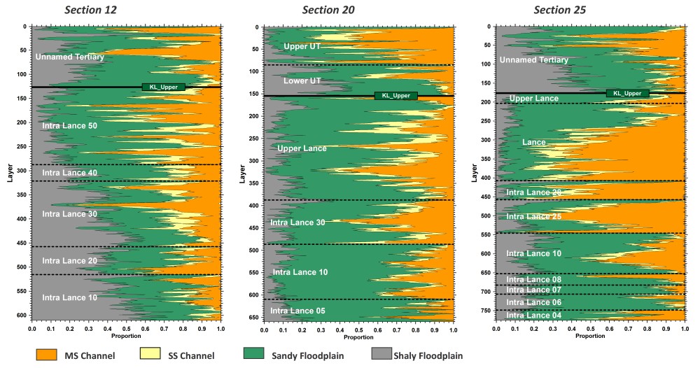 Facies Proportion Curves, Sections 12, 20, 25